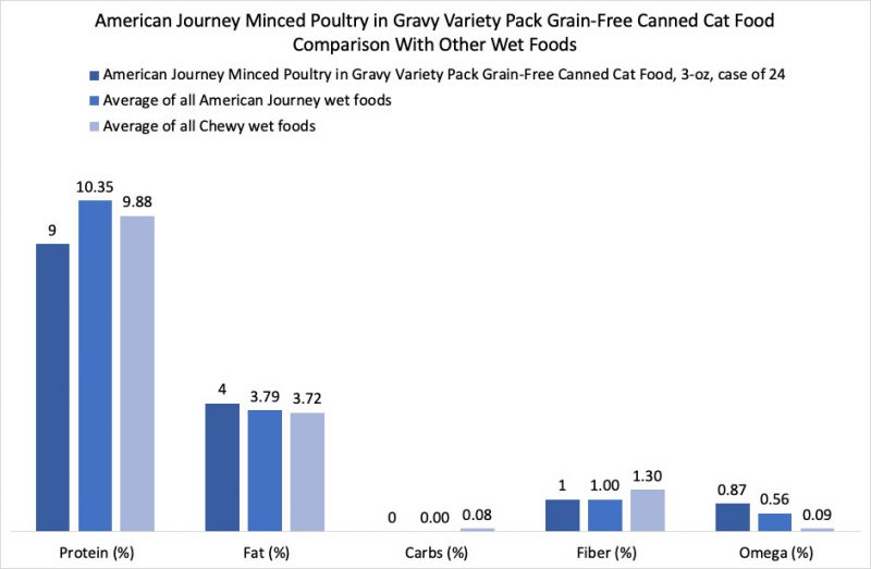 American Journey Cat Food Brand Review The Daily Cat