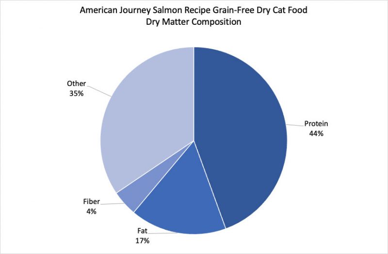 American Journey Cat Food Brand Review The Daily Cat